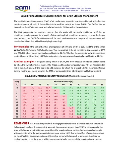 rice moisture levels chart